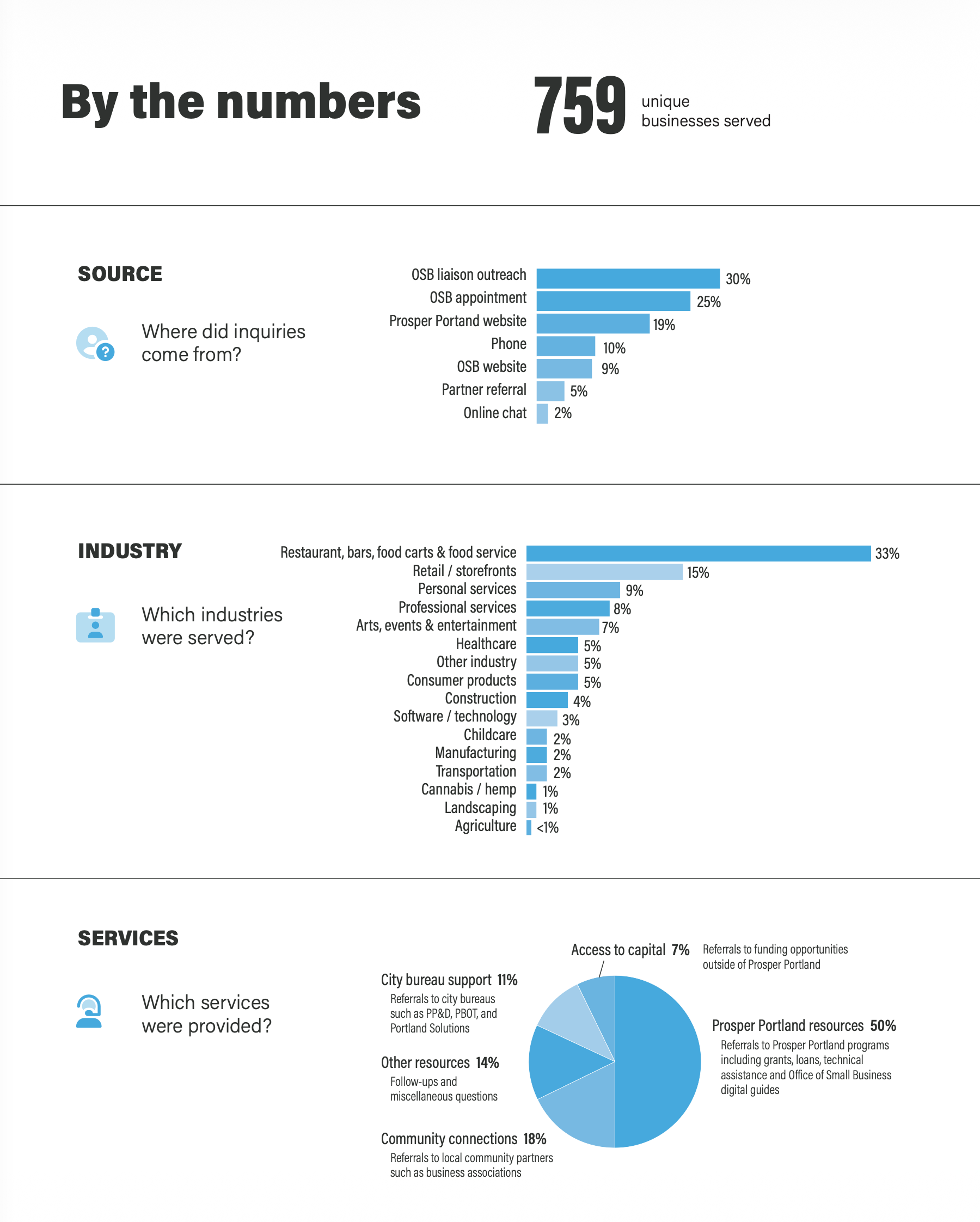 Portland Office of Small Business shares impact report on first full year of engagement
